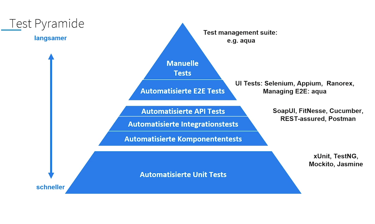 Agiles Testmanagement als Teil des Prozesses