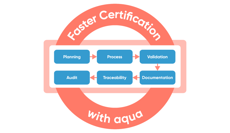 Faster certification with aqua