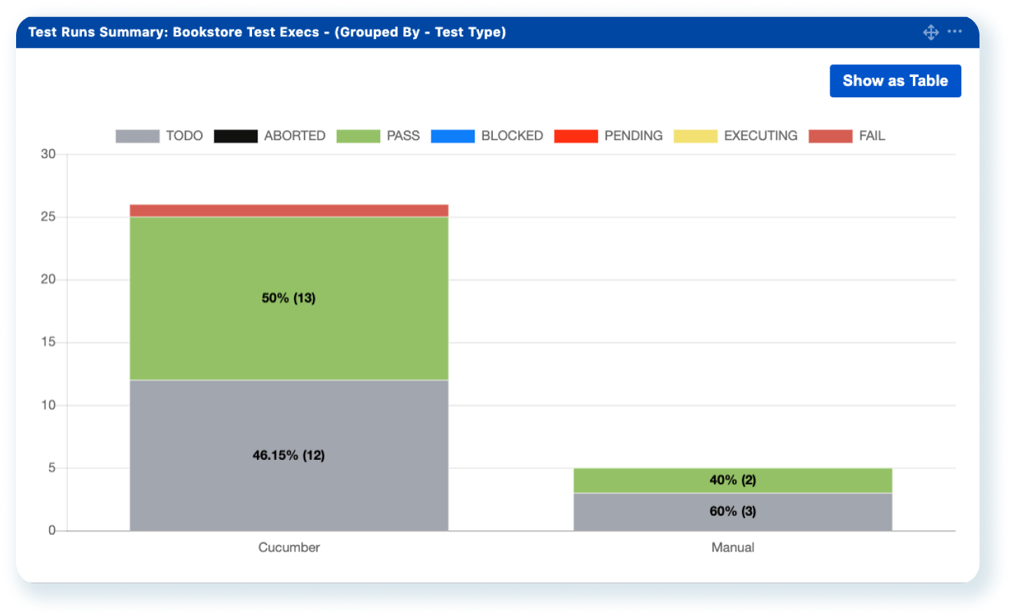 Test runs summary in Xray