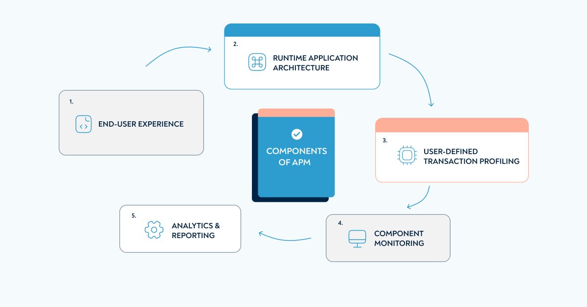 Components of APM