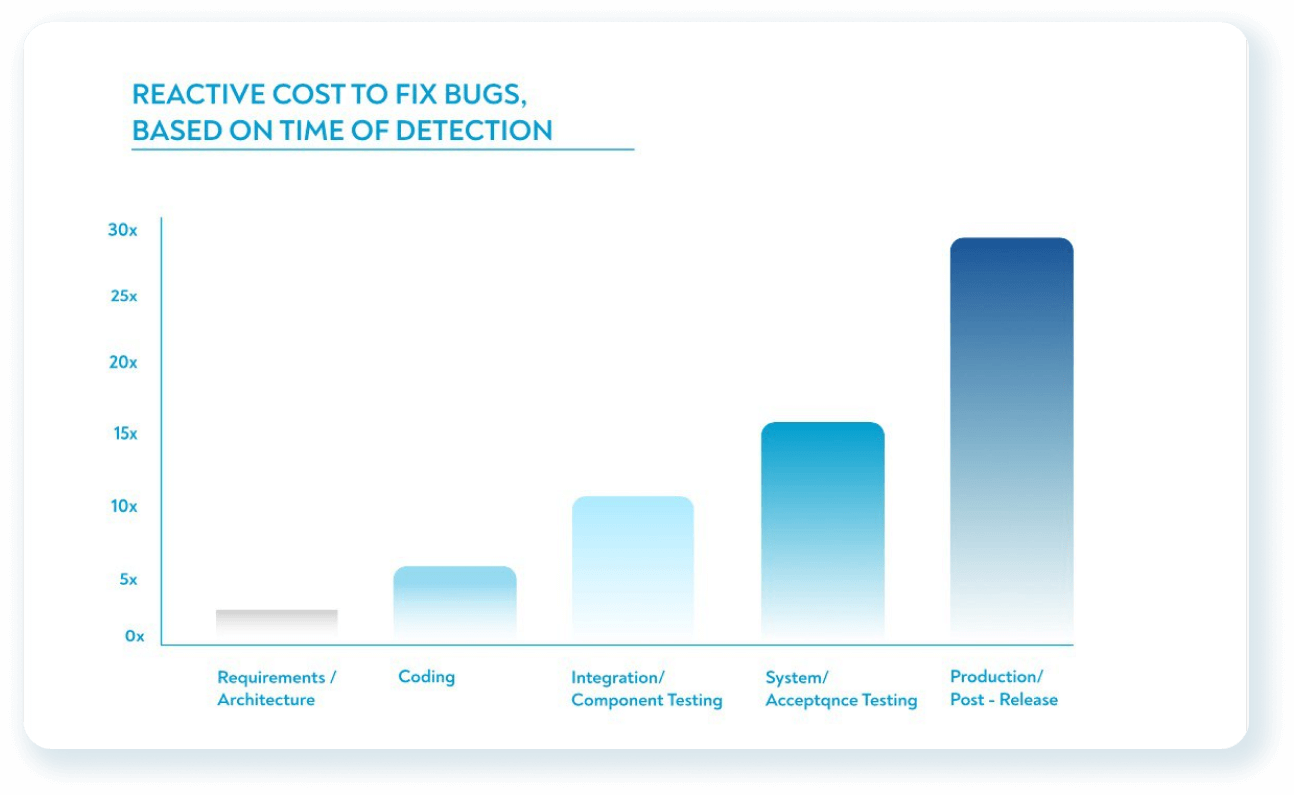 Cost of a bug fix