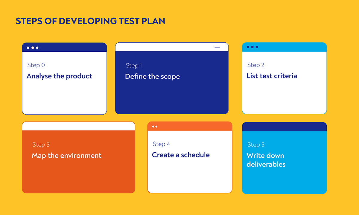 steps of developing test plan