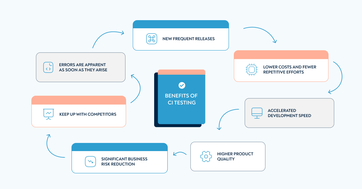 Benefits of CI testing