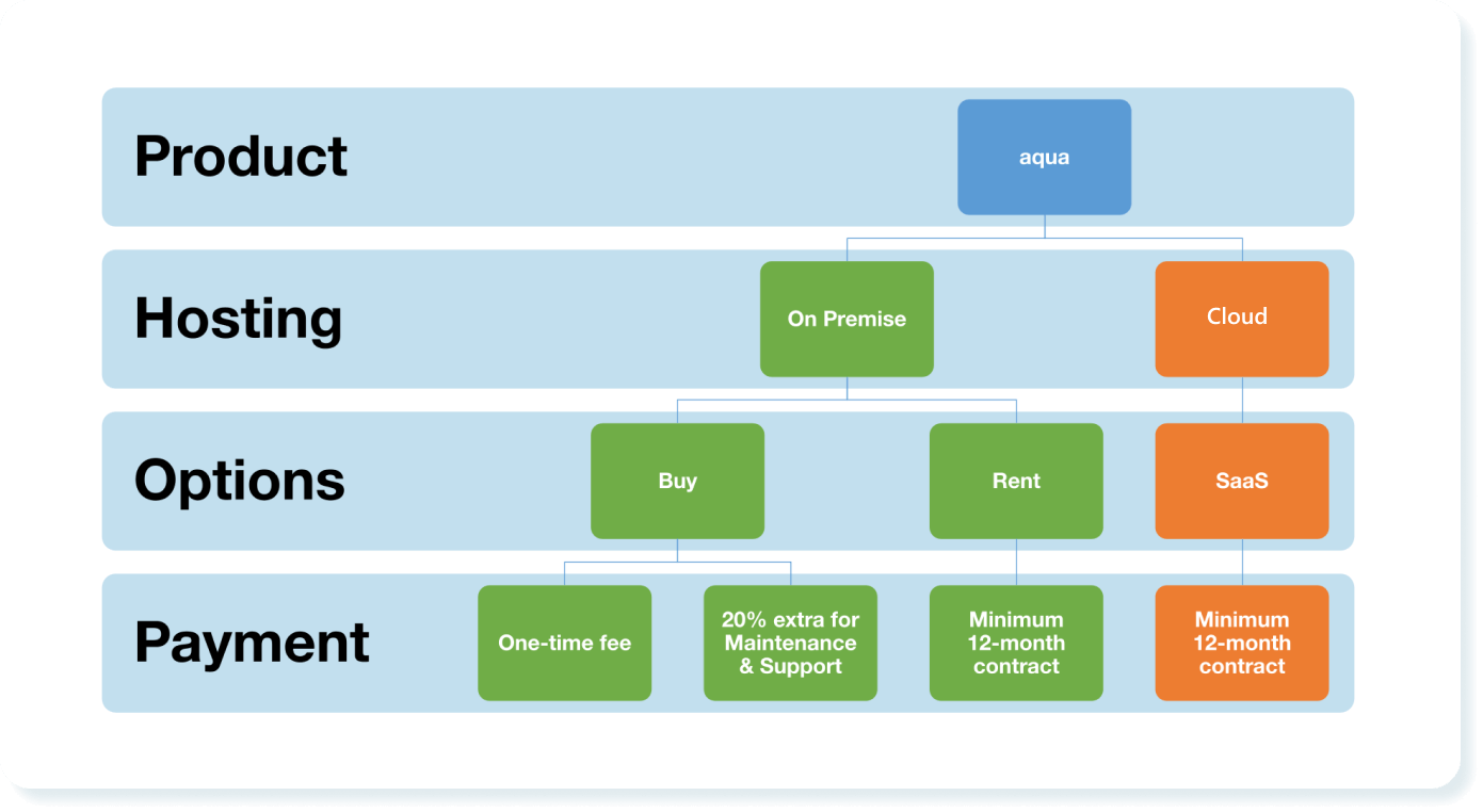 aqua deployment models