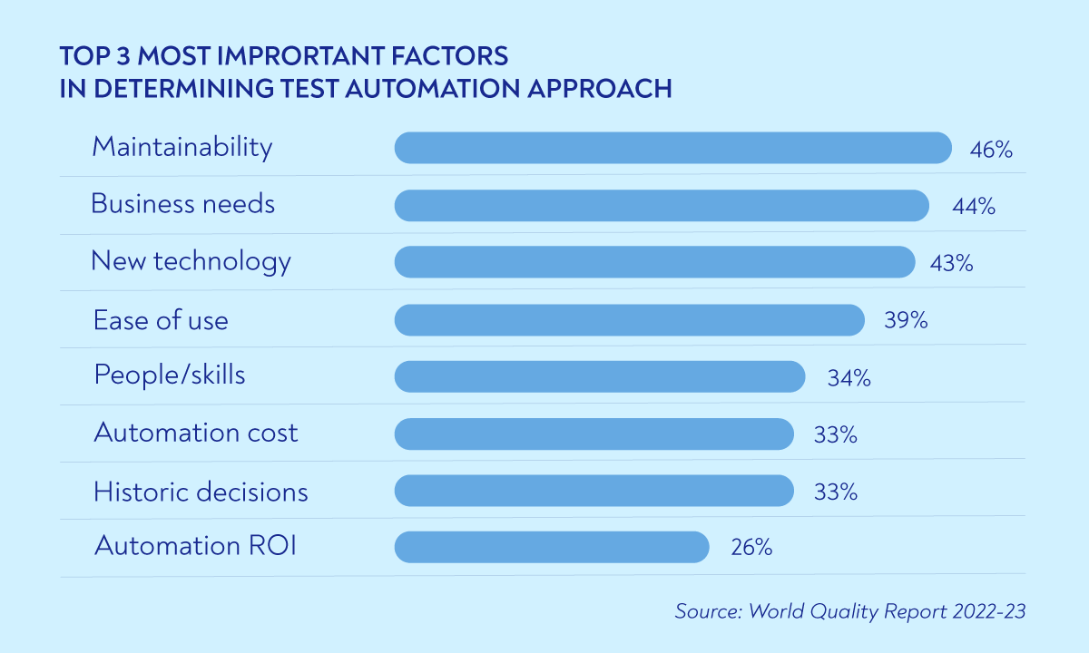 automated testing