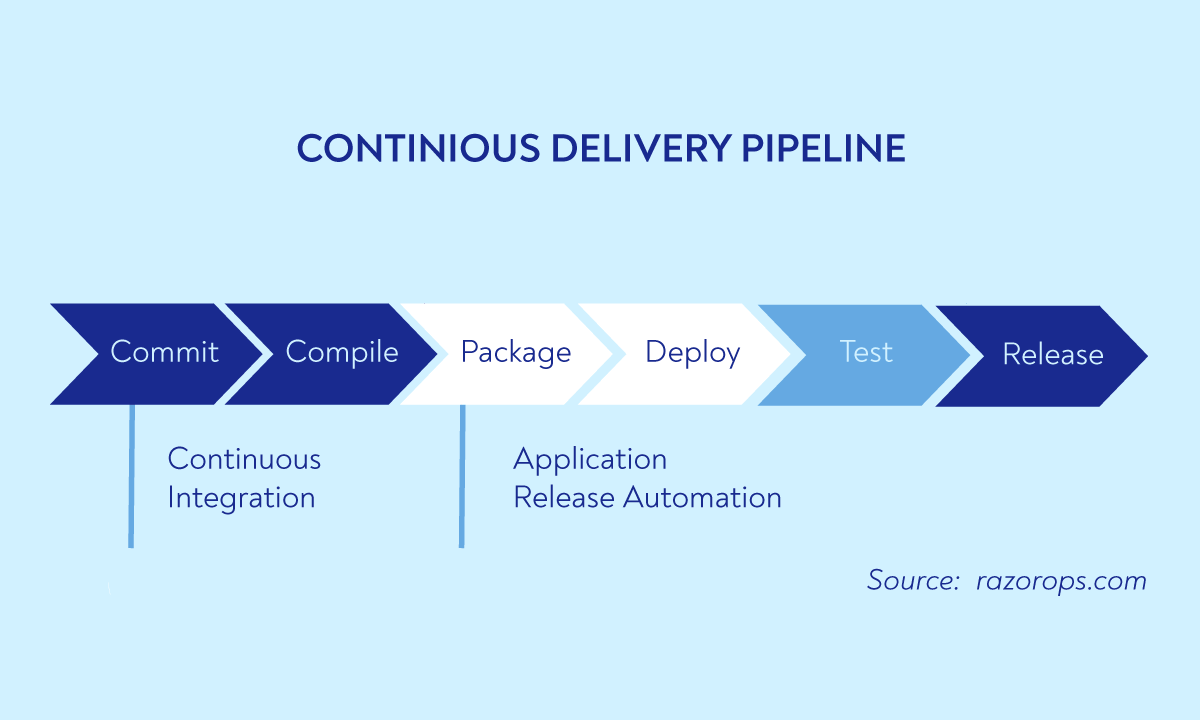 Continuous delivery pipeline