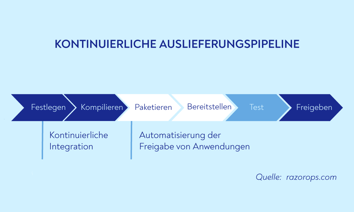 Continuous delivery DE