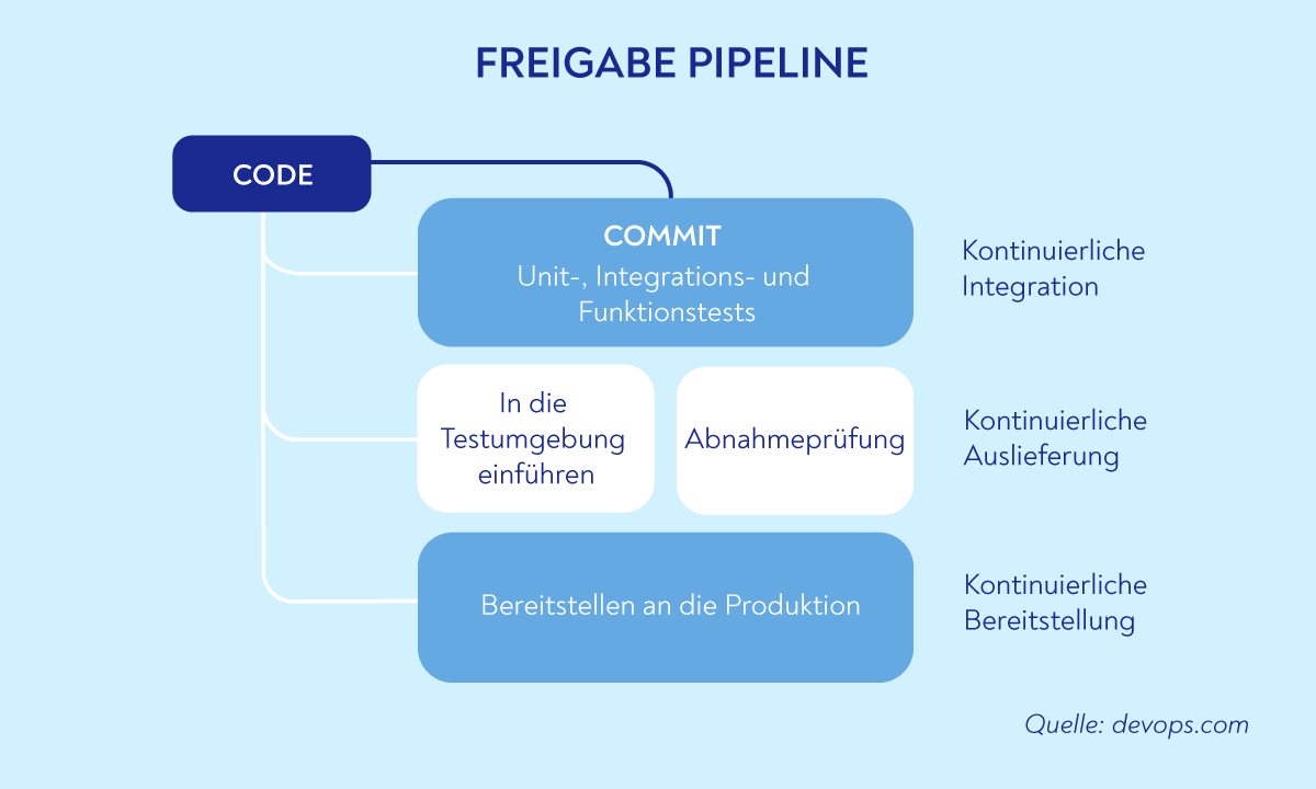 CD Pipeline GE