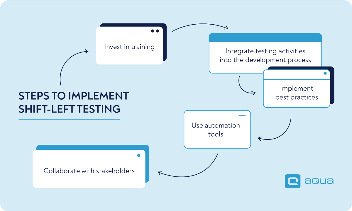 Shift left testing implementation steps