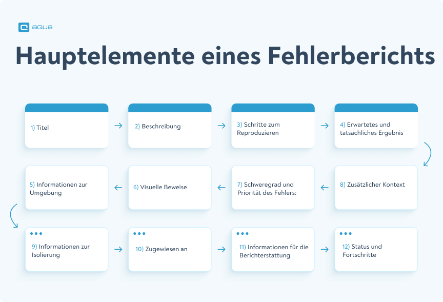 Hauptelemente eines Fehlerberichts