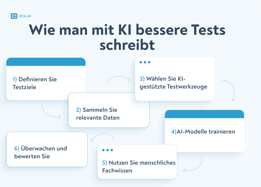 Test mit AI schreiben (Schritt für Schritt)