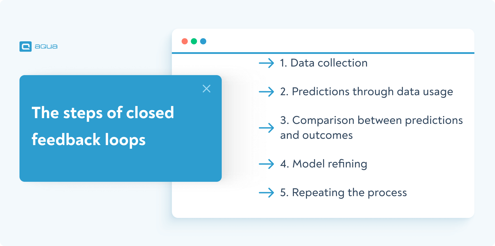Closed feedback loops