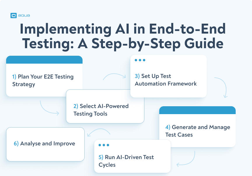 AI in end to end testing